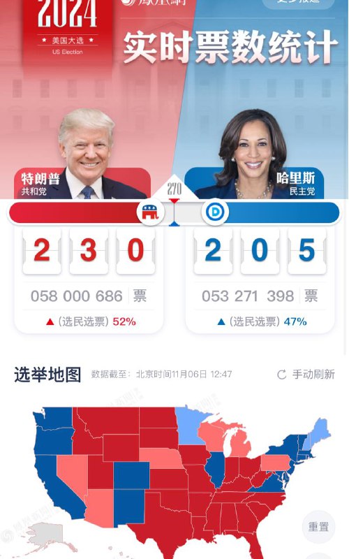 2024 美国大选最新票数：赢得 270 张选举人票方能获胜实时更新 ：大选投票最终结果：特朗普胜选频道：@free347