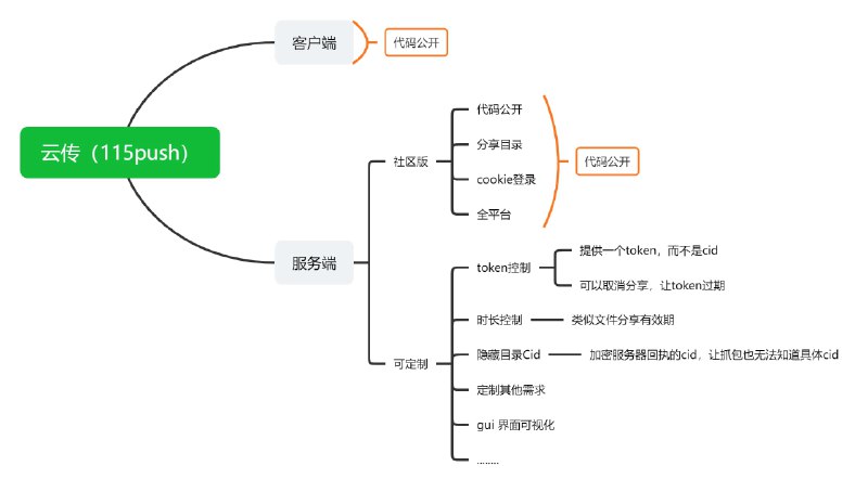 #115 #工具 #开源sha1导入到115网盘的工具这是一个115网盘的辅助工具，可以将网盘的内容拷贝到115网盘中，而不是下载后再上传