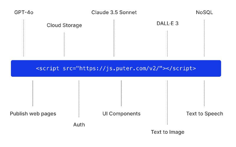 Puter.js - The Backend for AI-Generated Apps