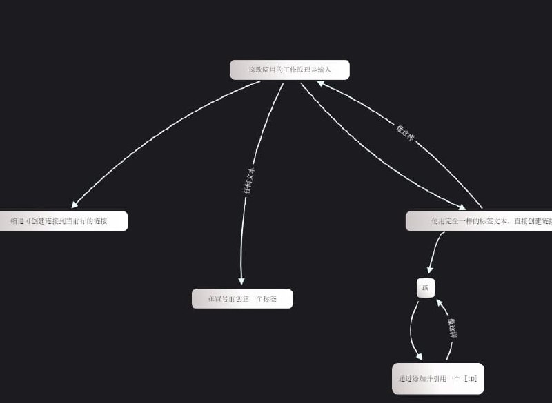 #开源 #流程图流程图在线制作利器Flowchart Fun 是一个网络应用程序，用于从使用 React 和cytoscape.js 构建的文本生成流程图支持多国语言，支持在线拖拽，文本按格式即时生成图标在线使用：