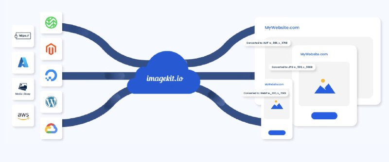 #CDN #优化ImageKit实时图像和视频优化ImageKit 提供实时图像和视频优化、转换和数字资产管理它将图像和视频转换为正确的格式自动格式支持检测和内容分析，以选择最佳输出格式，如 WebP、AVIF、MP4 和 WebM