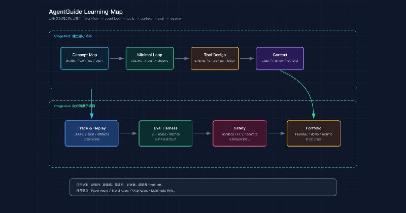 AgentGuide | AI Agent 学习路线、项目实战与面试指南