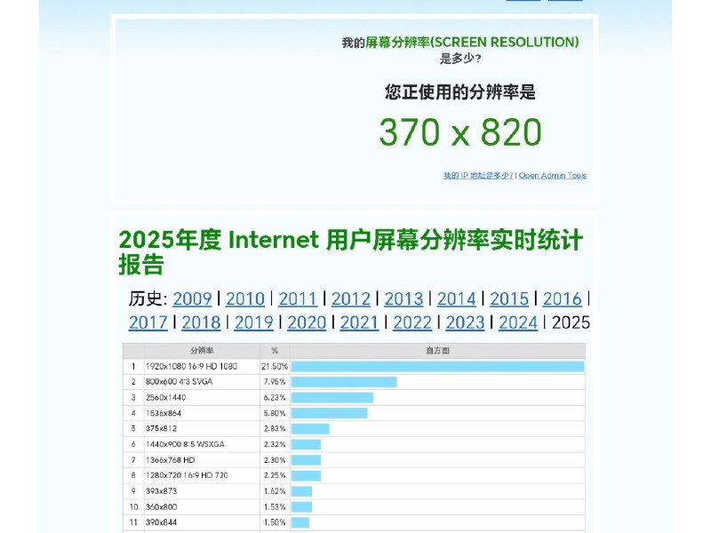 我的屏幕分辨率(screen resolution)屏幕分辨率在线测试, 显示您当前显示器的屏幕分辨率, 提供 Internet 网络用户的屏幕分辨率的实时统计报告