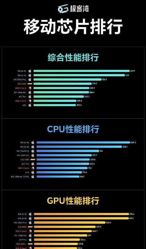 SOCPK移动芯片排行