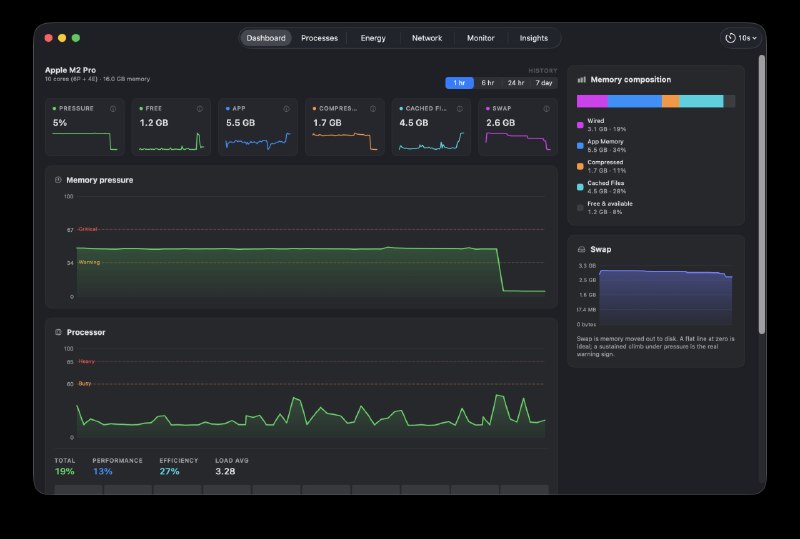 Mac Performance Monitor ｜ Mac 性能监视器一款专为 macOS 打造的轻量级性能监控工具，提供 CPU、GPU、内存、电池、网络等系统资源的实时数据与进程级分析，支持历史记录、能耗追踪与隐私友好的本地存储，帮助用户全面了解 Mac 的运行状态与性能变化