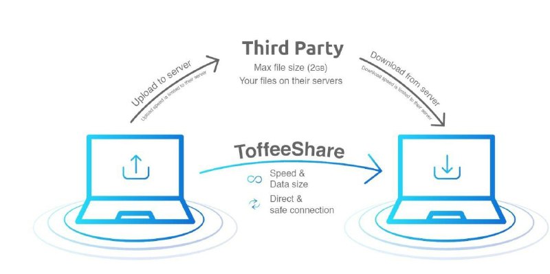 🖇 ToffeeShare — 不限大小 & 速度的文件传输📌 基于 P2P，点对点直传