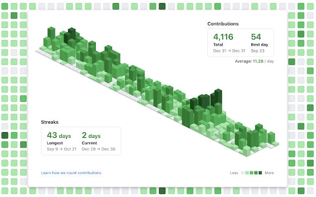 #教程分享 生成 3D GitHub 贡献图插件可以生成 2D 和 3D 版的 GitHub 贡献图插件，支持 Chrome 和 Firefox