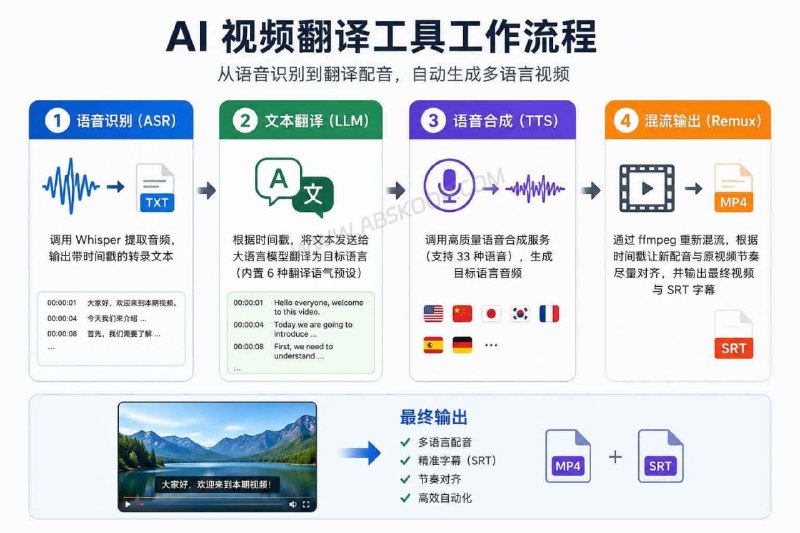 🔁 Violin📦 AI视频翻译 ｜ 自动配音 ｜ 开源工具➤ 自动翻译视频｜识别字幕 + AI翻译 + 配音➤ 多语言支持｜支持 33 种语言➤ 自选模型｜兼容 Whisper / GPT / DeepSeek 等➤ 自动生成字幕｜支持 SRT 输出➤ 本地部署｜支持 Web 与 CLI➤ 开源免费｜适合课程与教程本地化🌐 GitHub：