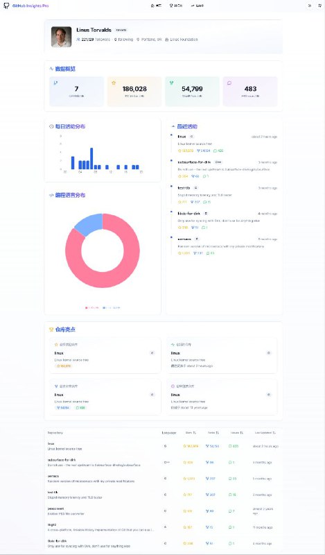 GitHub Insights Pro专业的 GitHub 数据分析与可视化平台，提供全方位的数据洞察服务