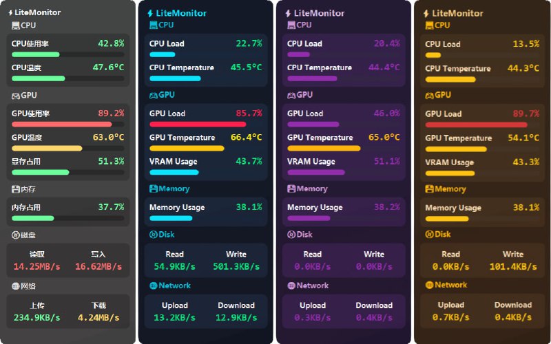 LiteMonitor | 实时监测 CPU、GPU、内存、磁盘、网络等系统性能多主题 / 多语言 / 自动隐藏 / 功能自定义极致轻量，仅占用极低资源，代码开源一款轻量、可定制的开源桌面硬件监控软件 — 实时监测 CPU、GPU、内存、磁盘、网络等系统性能点击访问#开源 #性能检测 #LiteMonitor #Windows