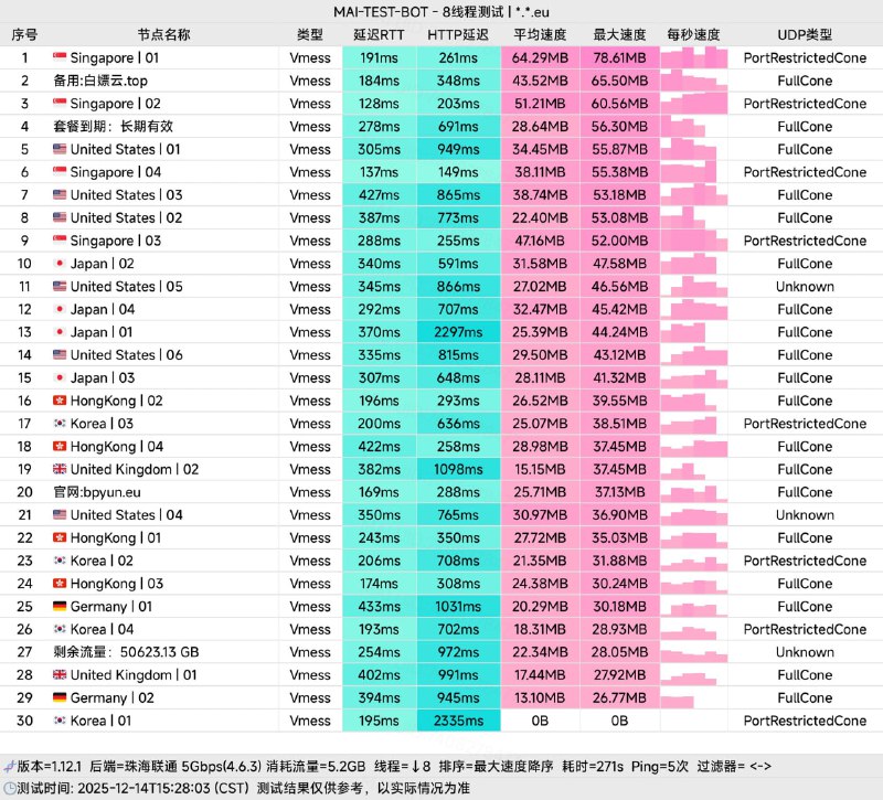 ✨ 白嫖云机场 | 极致性价比中转线路服务！💻 由 白嫖分享社 (@pgkj666) 推荐：一个性价比超高的科学上网服务——白嫖云！提供稳定中转线路，价格低至 2 元/月，同时设有免费 Free 计划，是您稳定高效网络连接的理想选择！🟢 白嫖云核心套餐与特点：✅ 超低价格: 💰 2元/月享100G；4元/月享250G；6元/月享350G