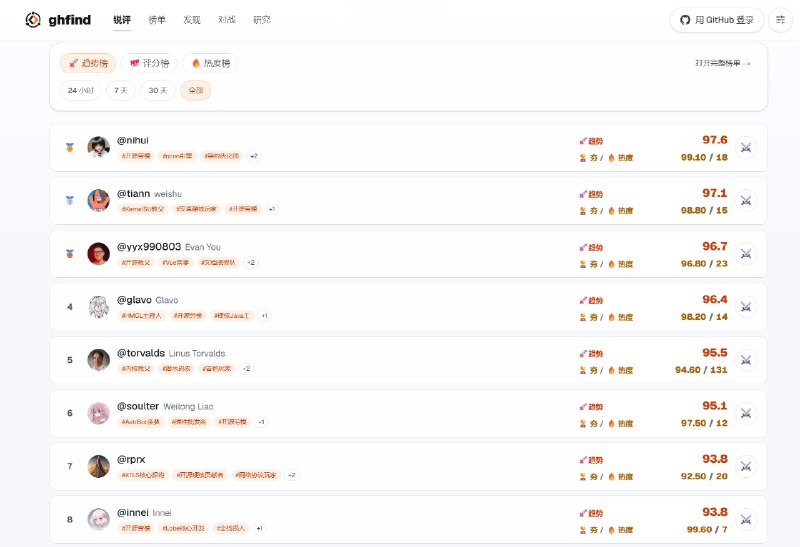 ghfind | 毒舌 GitHub 评分 · 开发者自测成长 · 发现最佳开发者ghfind（毒舌 GitHub 评分）：输入 GitHub 账号，30 秒得到 0-100 分价值与信任评分和一句扎心毒舌点评，看清差距、知道往哪努力，自测并持续成长；再逛发现榜找到值得关注的优质开发者，也让世界发现你