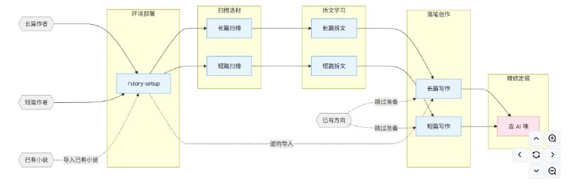 oh-story-claudecode网文写作 skill 包，覆盖长篇与短篇网络小说的扫榜、拆文、写作、去AI味、封面图全流程