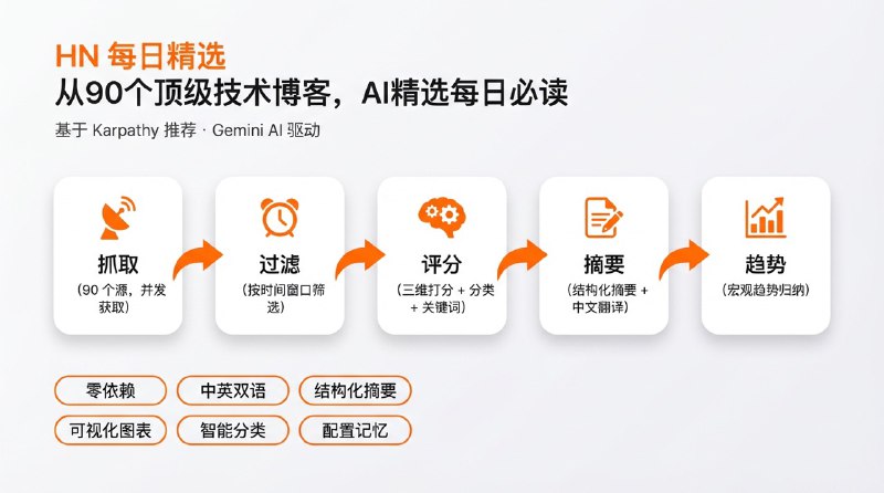 AI生成每日精选日报从90个顶级技术博客中抓取最新文章，AI 筛选、翻译，并生成宏观趋势总结，非常适合了解当前最新科技、技术～