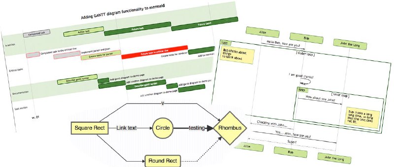 Mermaid 一个基于 Javascript 的图表绘制工具，通过解析类 Markdown 的文本语法来实现图表的创建和动态修改