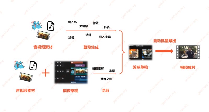 #视频处理 #生产力 pyJianYingDraft - 全自动构建视频剪辑 / 混剪流水线在视频生产流程里，常常要做大量的素材拼接、文字／字幕、转场、动画、滤镜、特效等处理，这些工作如果人工做非常繁琐