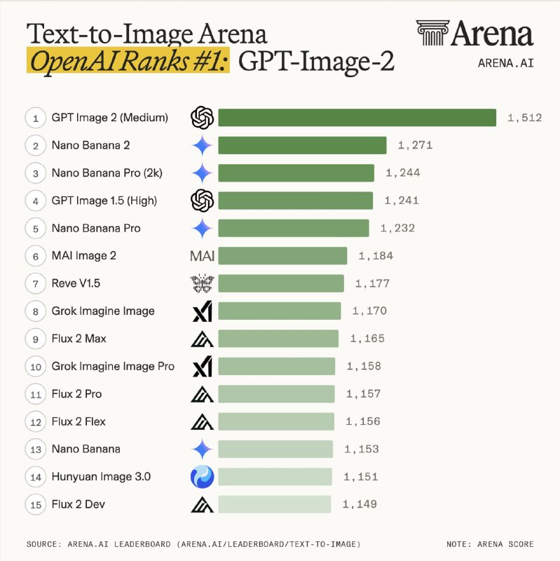 #ChatGPT #AI 当地时间 4 月 21 日，OpenAI 发布了「ChatGPT Images 2.0」官方简介页面也是简单明了，全是炫技图，哈哈！Images 2.0 除了默认的 Instant 模式，最大亮点便是的突破在于引入了 Thinking 模式（仅付费用户可用）生成的图片也不再有 AI 塑料感，可生成包豪斯风格海报、现代主义排版、Art Deco 书签、电影级自然人像、复古法国新浪潮海报等更具审美价值的图片 解决三大痛点 中文排版与多语言： 显著改善了中文、日文等非拉丁文字的渲染，文字不再是乱码，且能完美融入设计背景