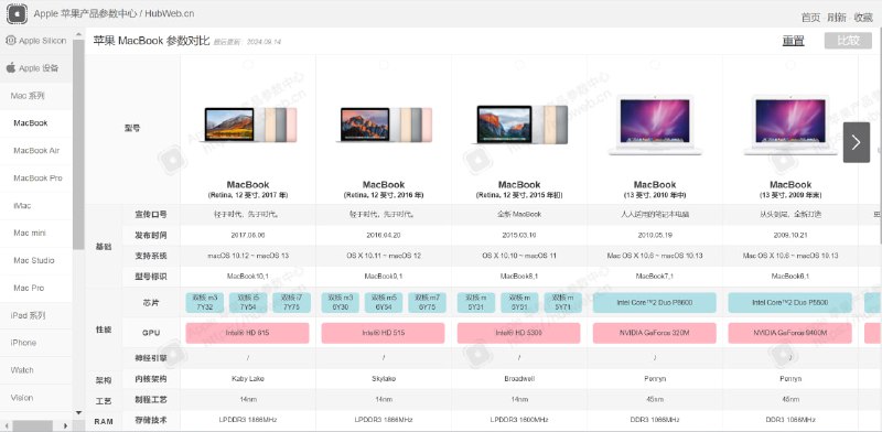#网站分享苹果产品参数中心「HubWeb」收集并列出了所有苹果产品的详细参数，包括各个苹果设备的处理器、架构、内存、屏幕、系统等信息，非常全面和细致