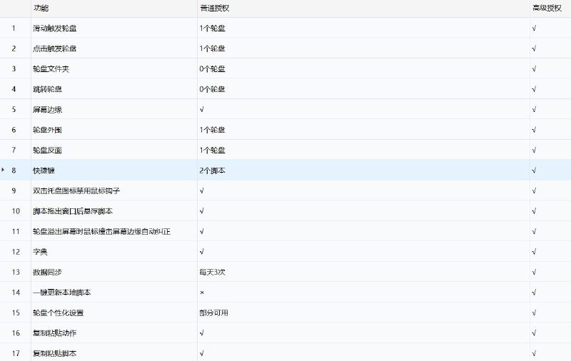软件作者 赠送了几个高级兑换码/年等五一假期结束会抽给大家没兑换码也不影响使用