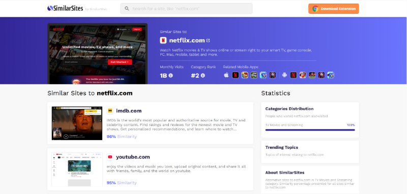 #网站分享 类似网站搜索器：SimilarSitesSimilarSites是实用的相似网站推荐工具，输入域名即可基于内容、主题等维度快速推荐同类站点，助用户拓展资源、探索兴趣或调研竞品，操作简便，覆盖多领域网站，结果直观