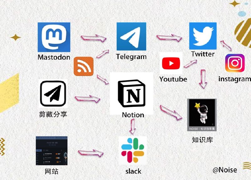 #日常 #自动化目前我的个人书写工作流还在完善中，不过经过一段时间后体验已经不错了